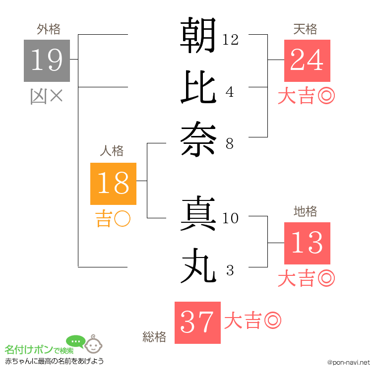 朝比奈 真丸さんの姓名判断結果