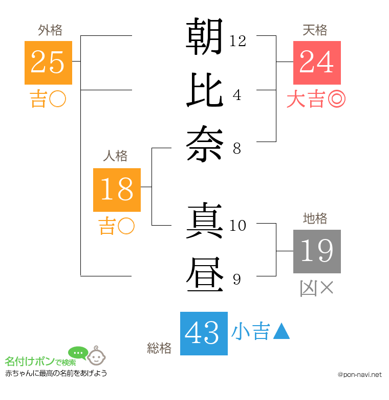 朝比奈 真昼さんの姓名判断結果