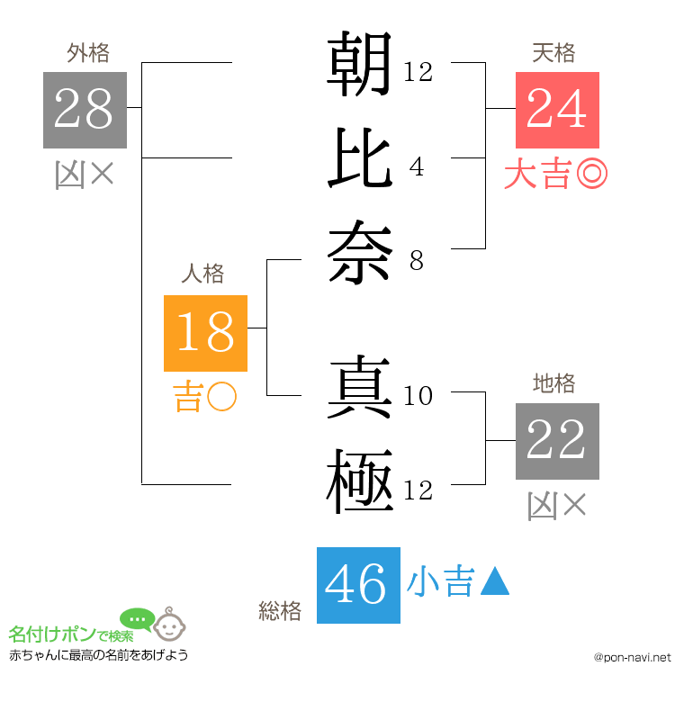朝比奈 真極さんの姓名判断結果