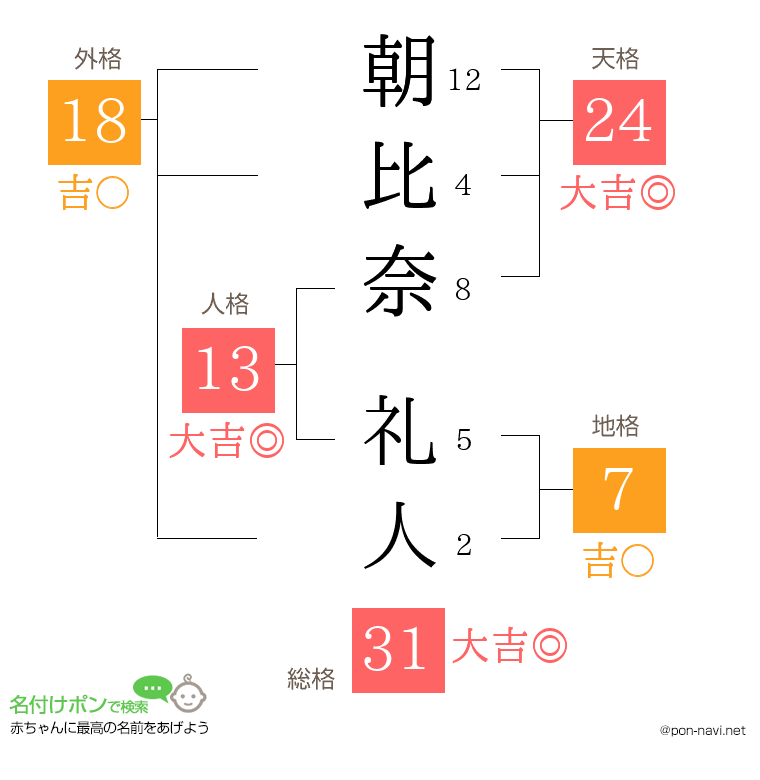朝比奈 礼人さんの姓名判断結果