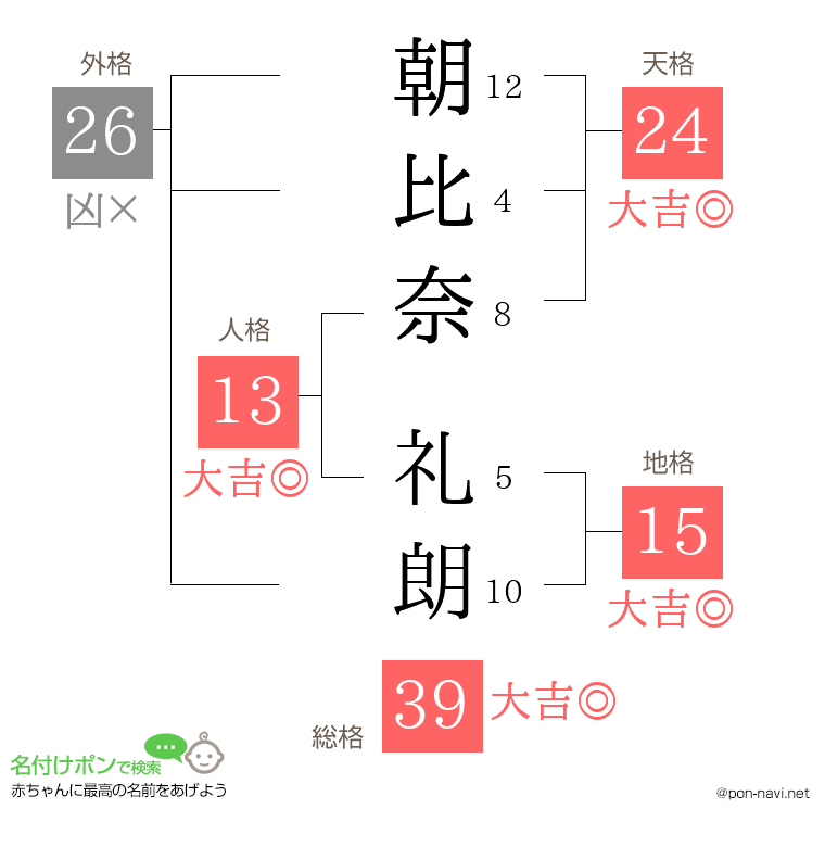 朝比奈 礼朗さんの姓名判断結果