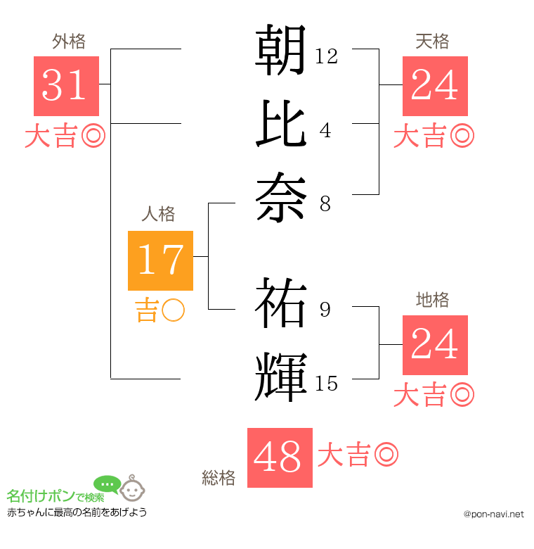 朝比奈 祐輝さんの姓名判断結果