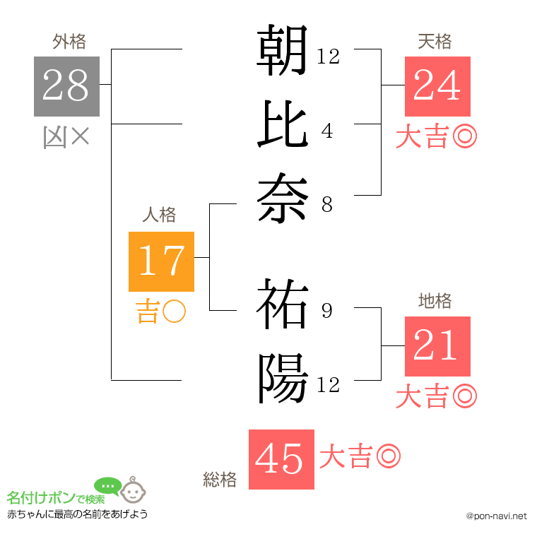朝比奈 祐陽さんの姓名判断結果