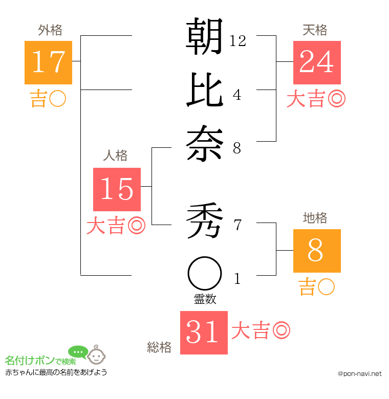 朝比奈 秀さんの姓名判断結果