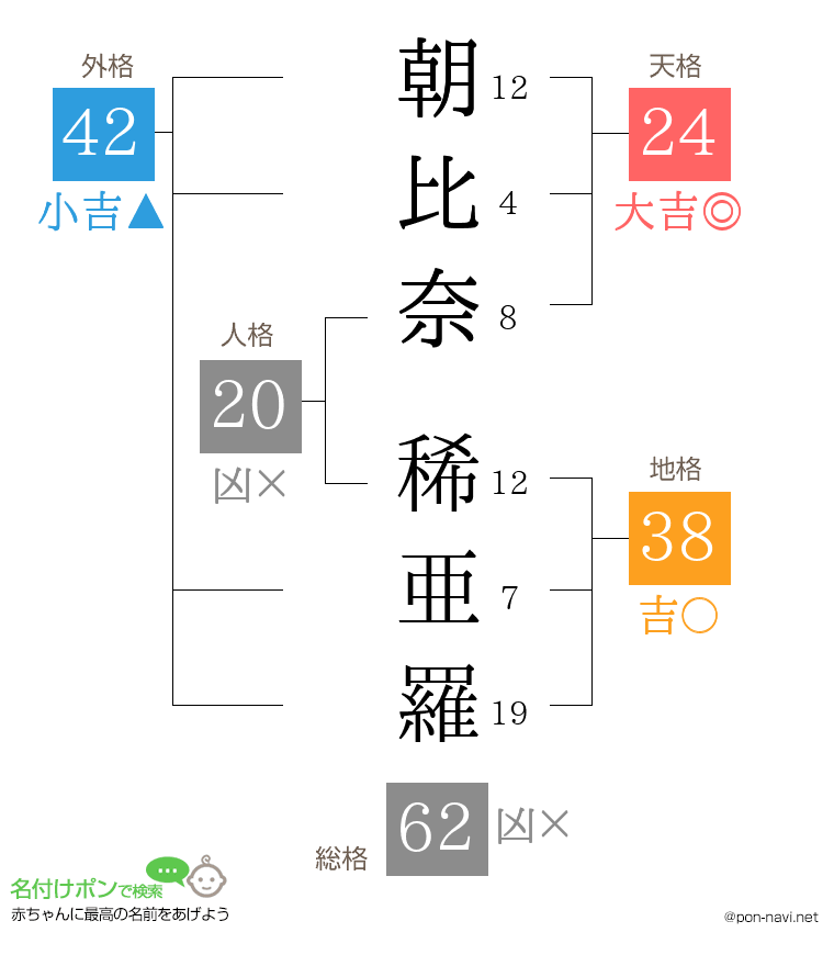 朝比奈 稀亜羅さんの姓名判断結果