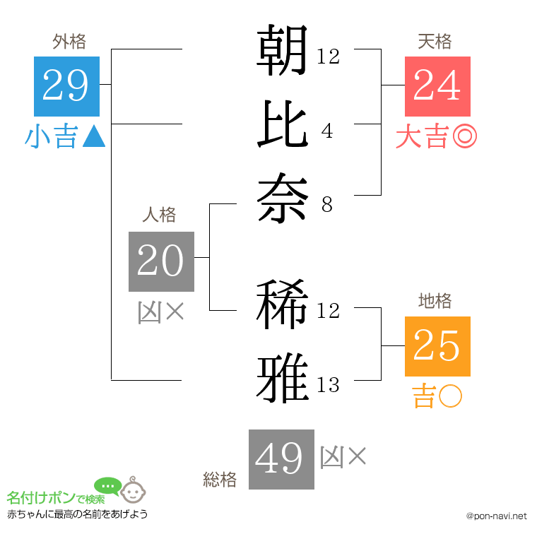 朝比奈 稀雅さんの姓名判断結果