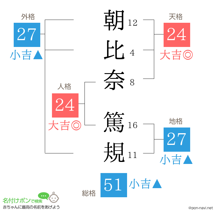 朝比奈 篤規さんの姓名判断結果