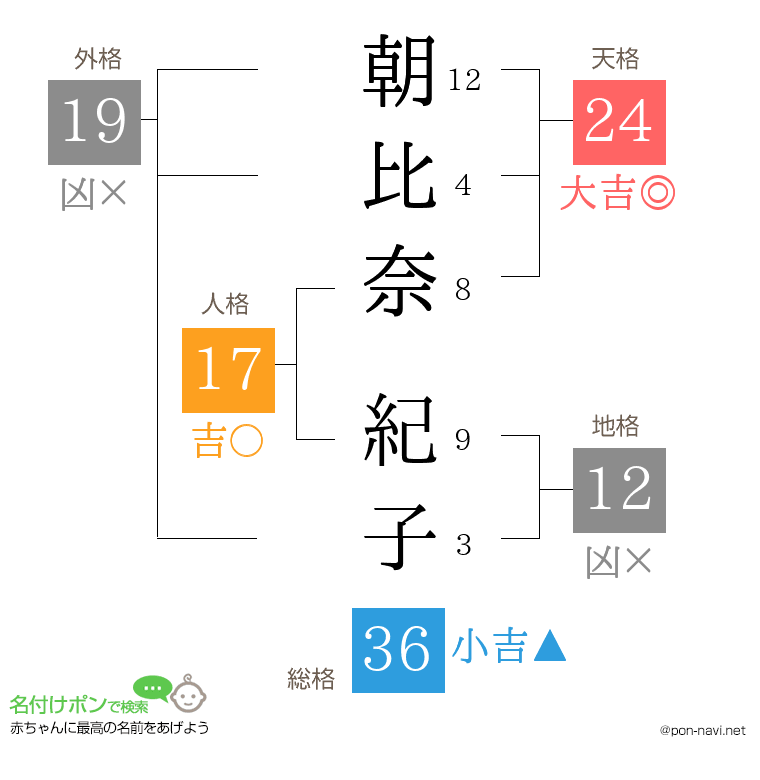 朝比奈 紀子さんの姓名判断結果