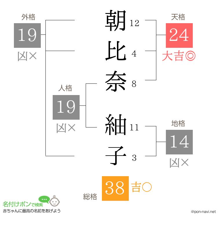 朝比奈 紬子さんの姓名判断結果