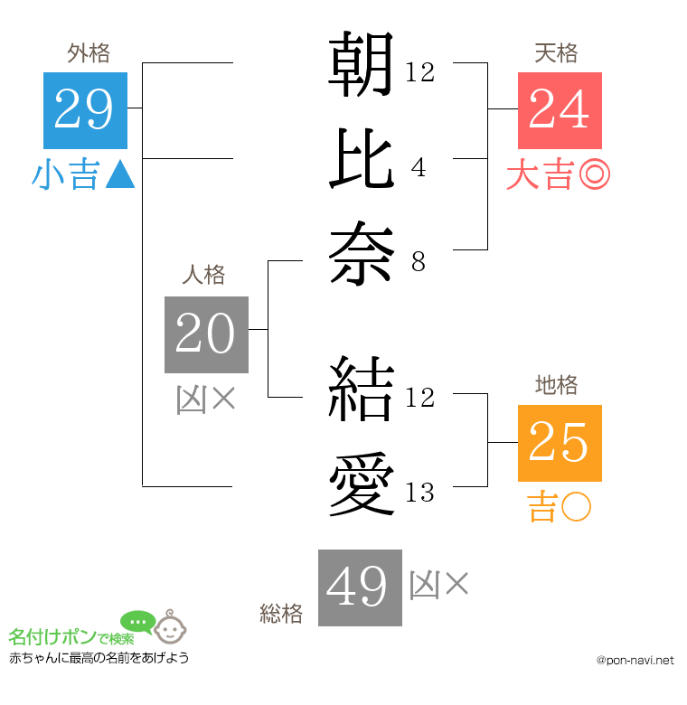 朝比奈 結愛さんの姓名判断結果