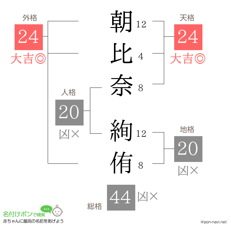 朝比奈 絢侑さんの姓名判断結果