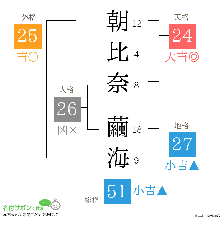 朝比奈 繭海さんの姓名判断結果