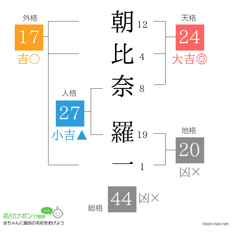 朝比奈 羅一さんの姓名判断結果