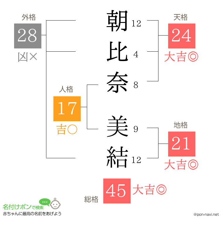 朝比奈 美結さんの姓名判断結果