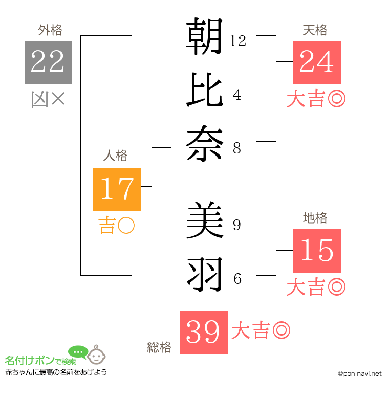 朝比奈 美羽さんの姓名判断結果