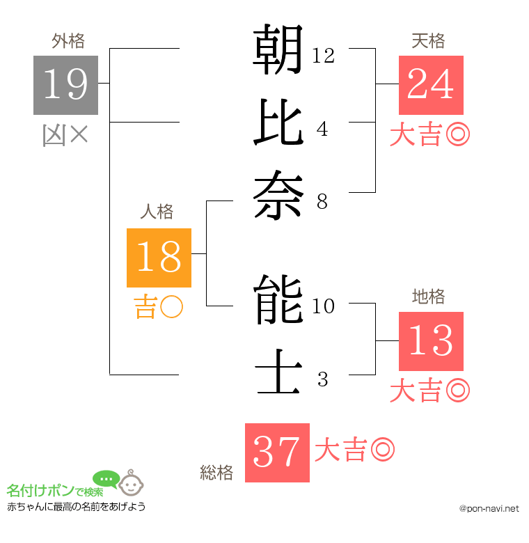 朝比奈 能士さんの姓名判断結果