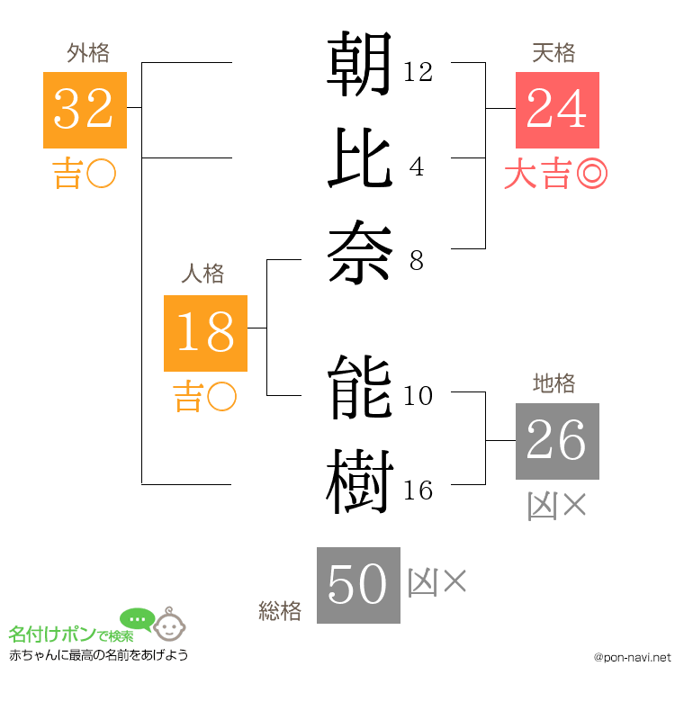 朝比奈 能樹さんの姓名判断結果