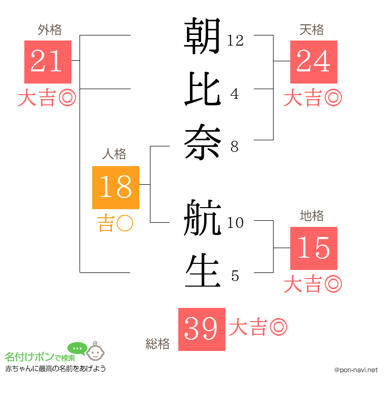 朝比奈 航生さんの姓名判断結果