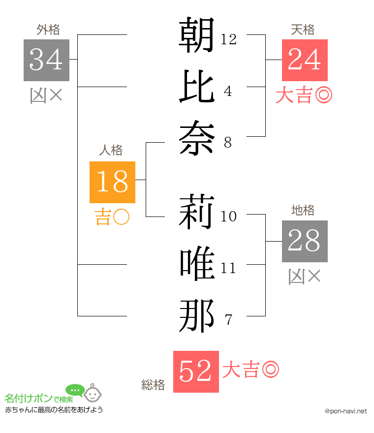 朝比奈 莉唯那さんの姓名判断結果