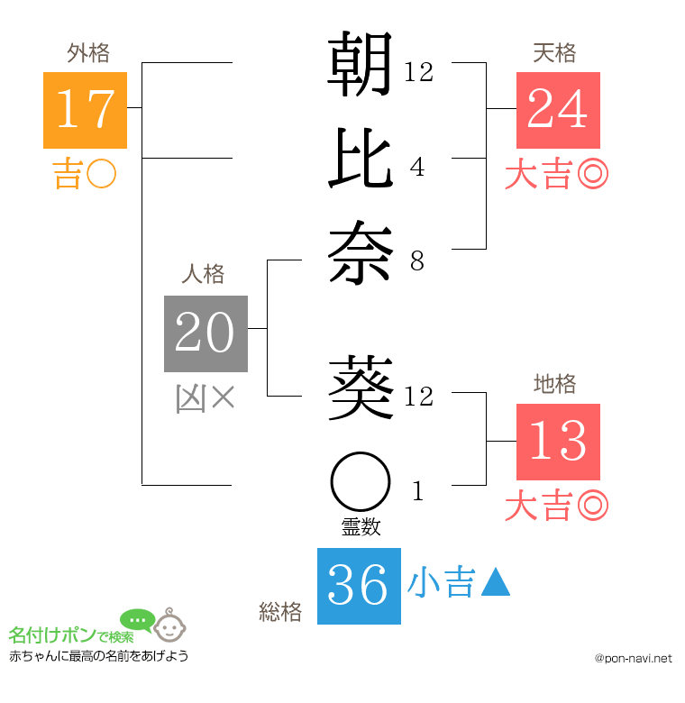 朝比奈 葵さんの姓名判断結果