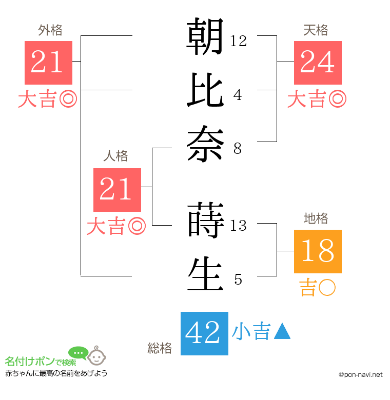 朝比奈 蒔生さんの姓名判断結果