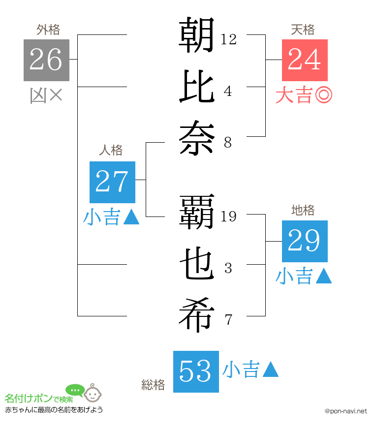 朝比奈 覇也希さんの姓名判断結果