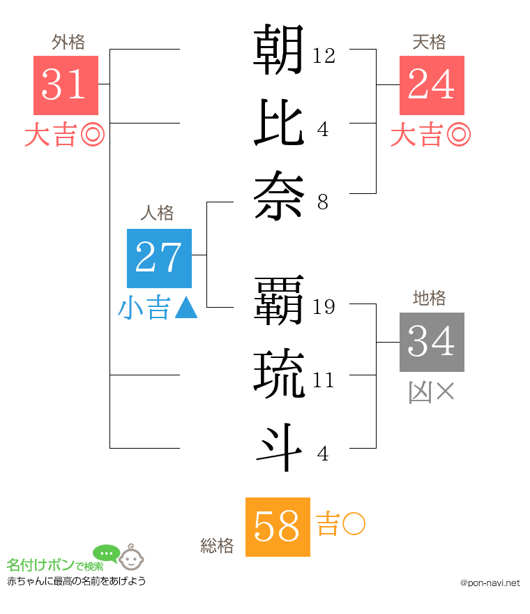 朝比奈 覇琉斗さんの姓名判断結果