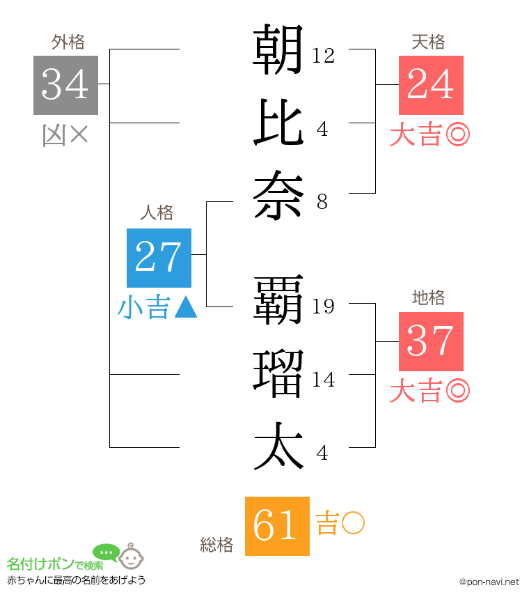 朝比奈 覇瑠太さんの姓名判断結果