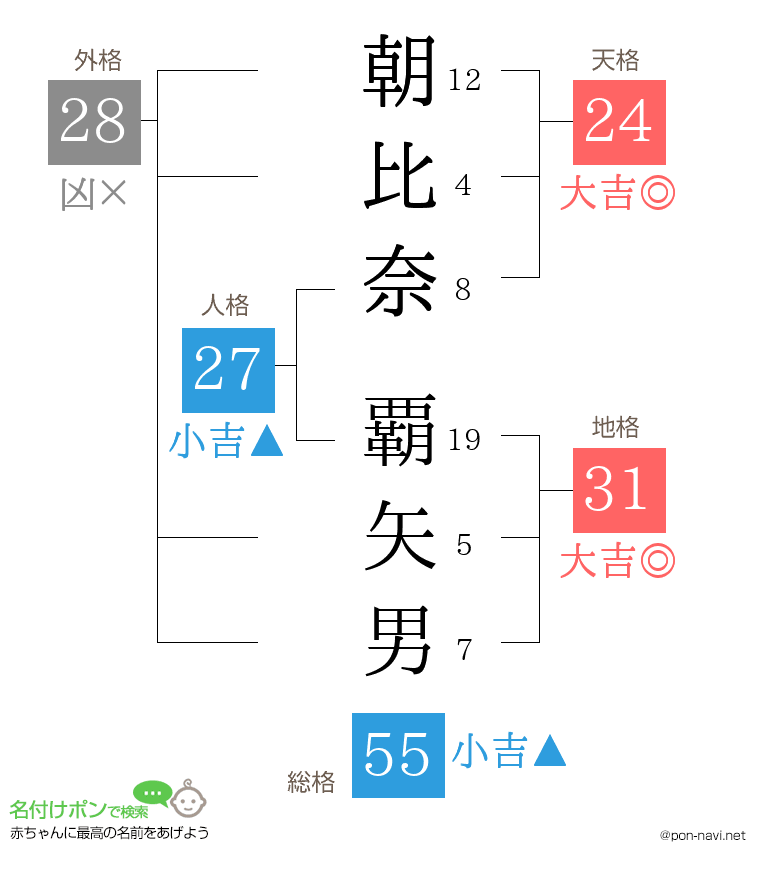 朝比奈 覇矢男さんの姓名判断結果