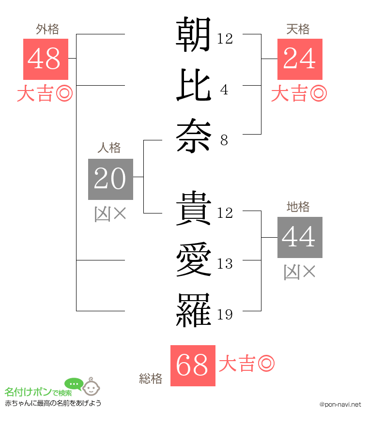 朝比奈 貴愛羅さんの姓名判断結果