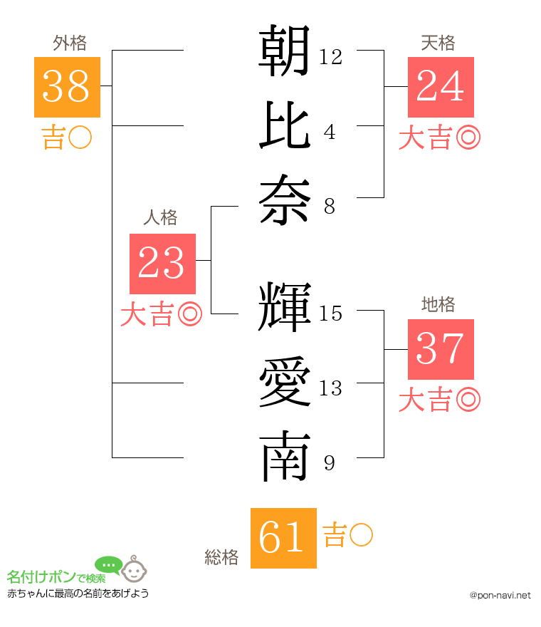 朝比奈 輝愛南さんの姓名判断結果