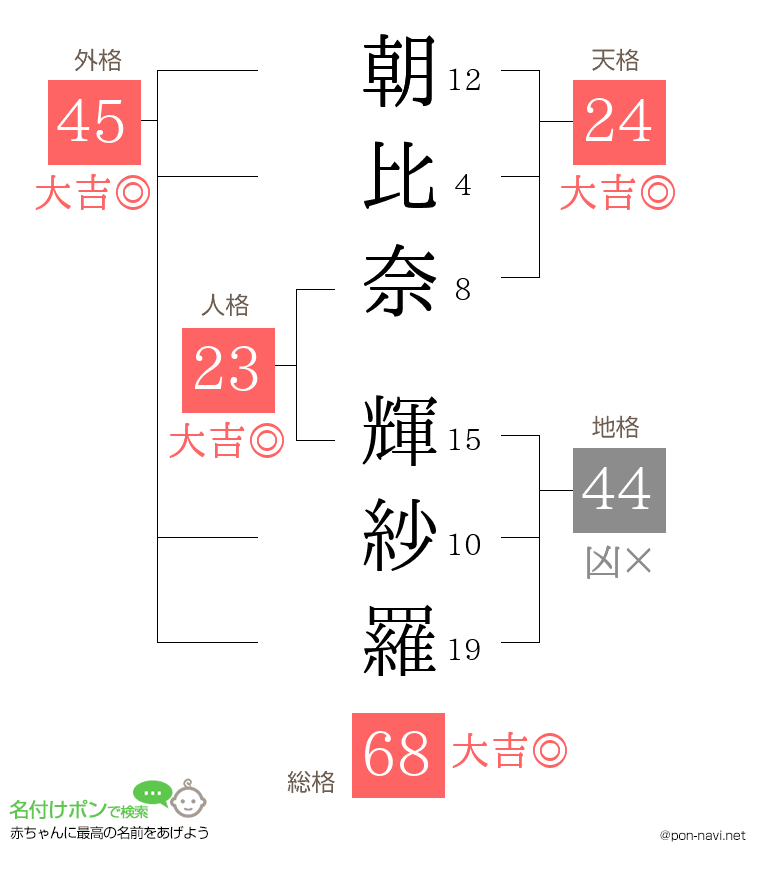 朝比奈 輝紗羅さんの姓名判断結果