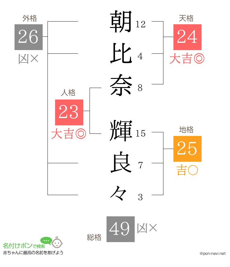 朝比奈 輝良々さんの姓名判断結果