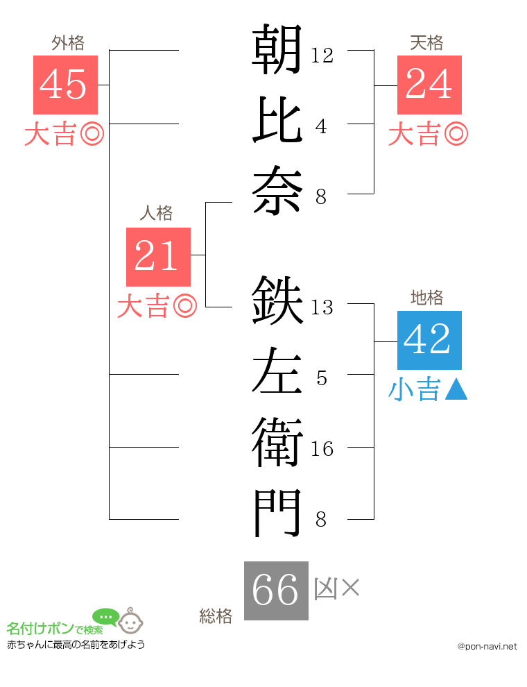 朝比奈 鉄左衛門さんの姓名判断結果