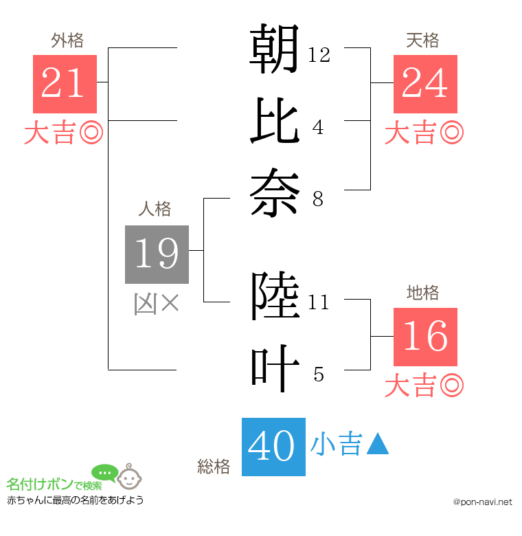 朝比奈 陸叶さんの姓名判断結果