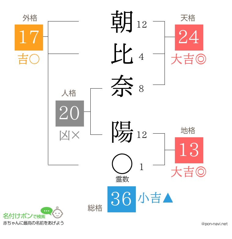 朝比奈 陽さんの姓名判断結果