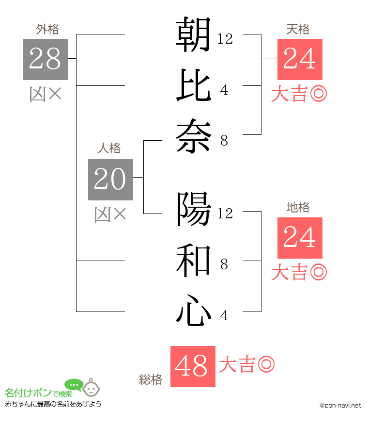 朝比奈 陽和心さんの姓名判断結果