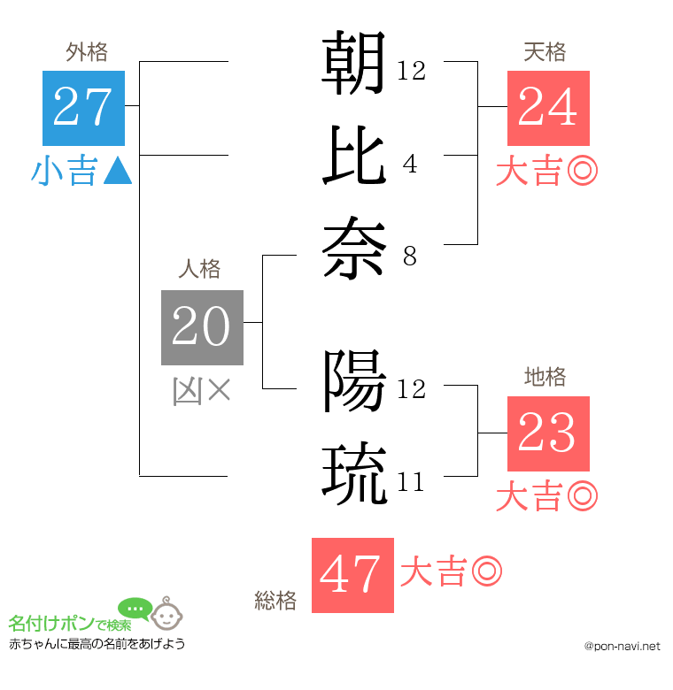 朝比奈 陽琉さんの姓名判断結果