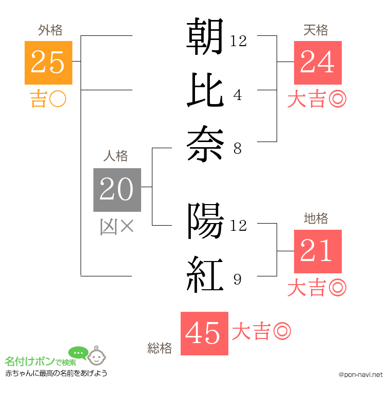 朝比奈 陽紅さんの姓名判断結果