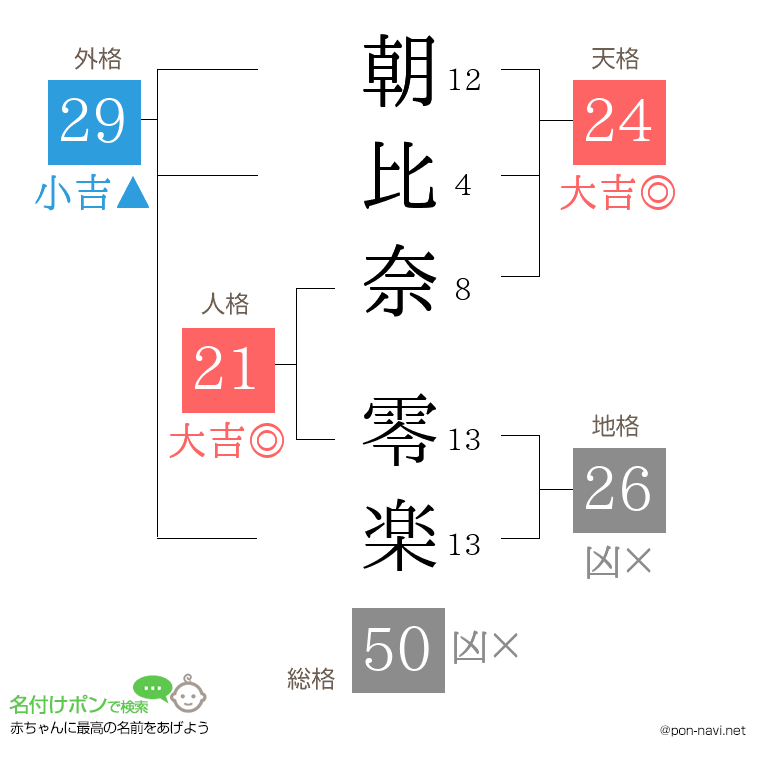 朝比奈 零楽さんの姓名判断結果
