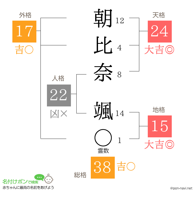 朝比奈 颯さんの姓名判断結果