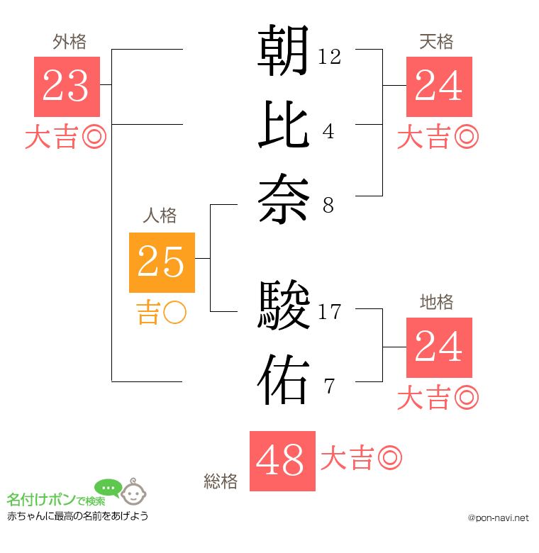 朝比奈 駿佑さんの姓名判断結果