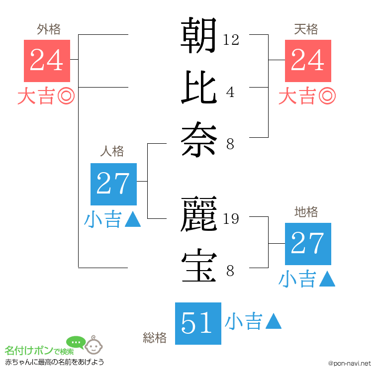 朝比奈 麗宝さんの姓名判断結果