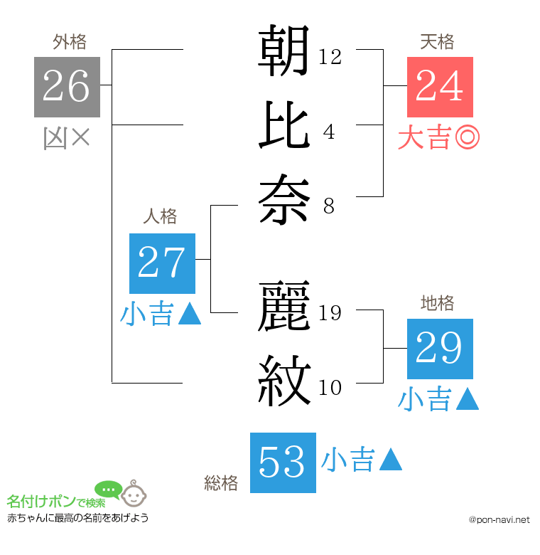 朝比奈 麗紋さんの姓名判断結果