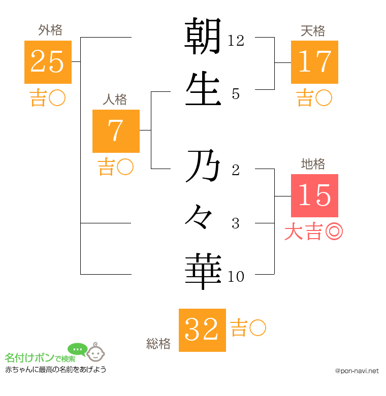 朝生 乃々華さんの姓名判断結果