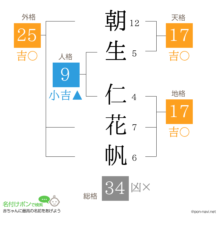 朝生 仁花帆さんの姓名判断結果
