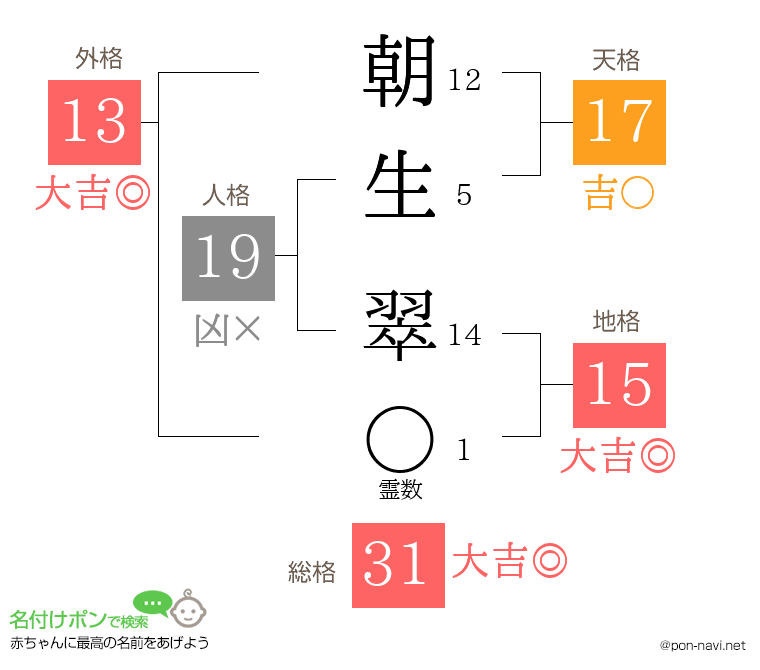朝生 翠さんの姓名判断結果