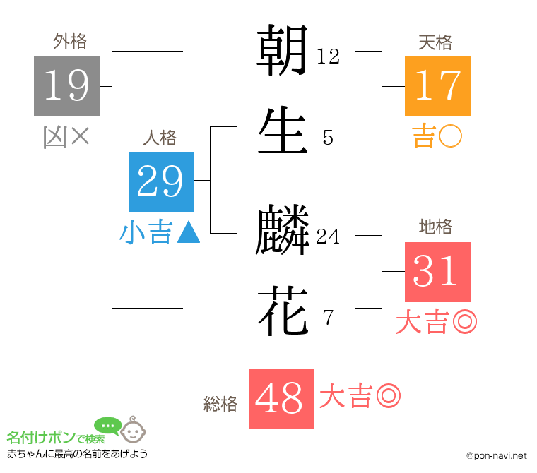 朝生 麟花さんの姓名判断結果