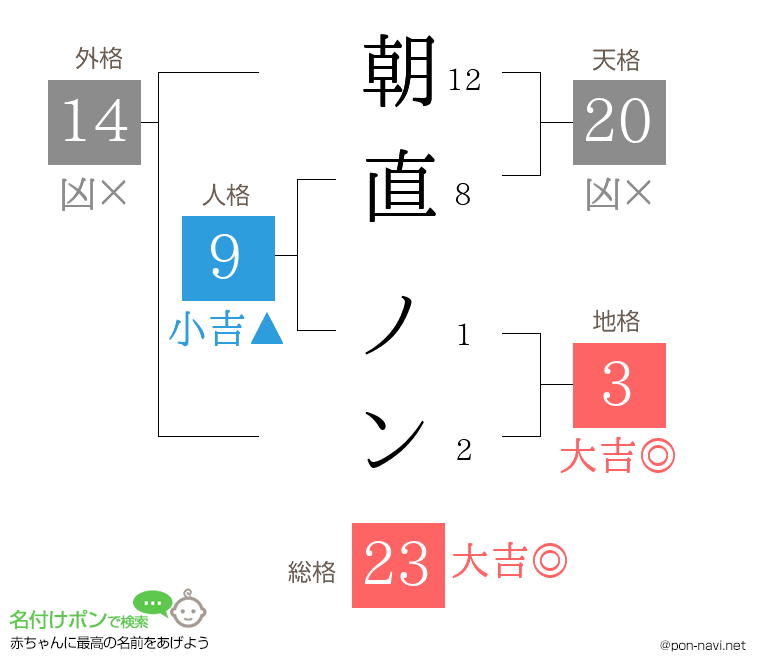 朝直 ノンさんの姓名判断結果