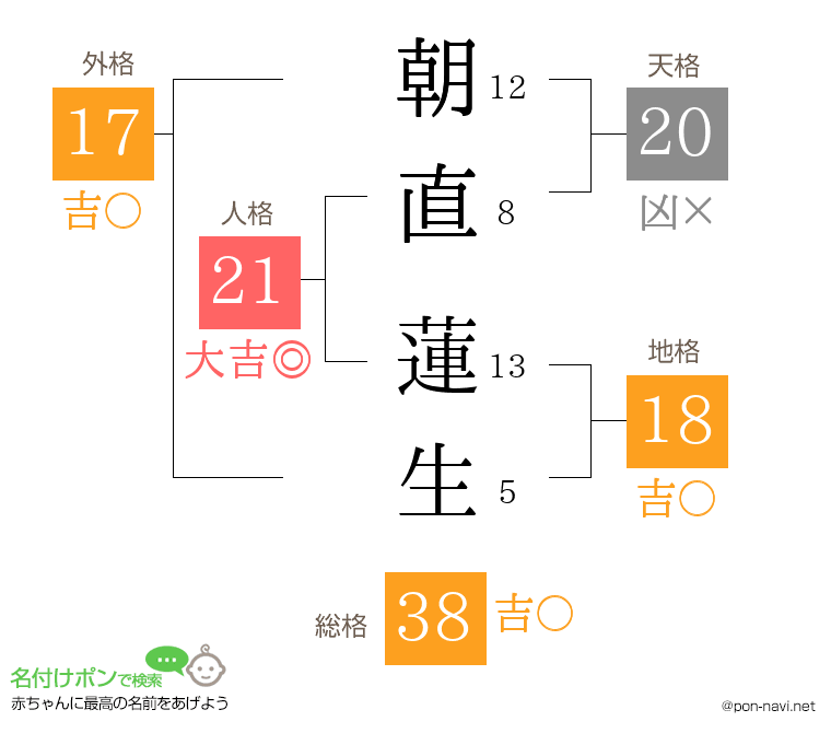 朝直 蓮生さんの姓名判断結果